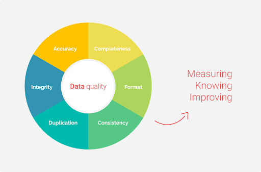 Data Quality: DataOps Process | Hevo Data